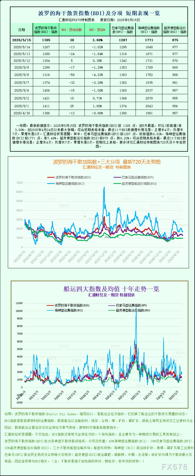 【XM官网】一张图:波罗的海航运指数因海岬型船运价上涨触及逾一周高点(图1) 【XM官网】一张图:波罗的海航运指数因海岬型船运价上涨触及逾一周高点(图1)