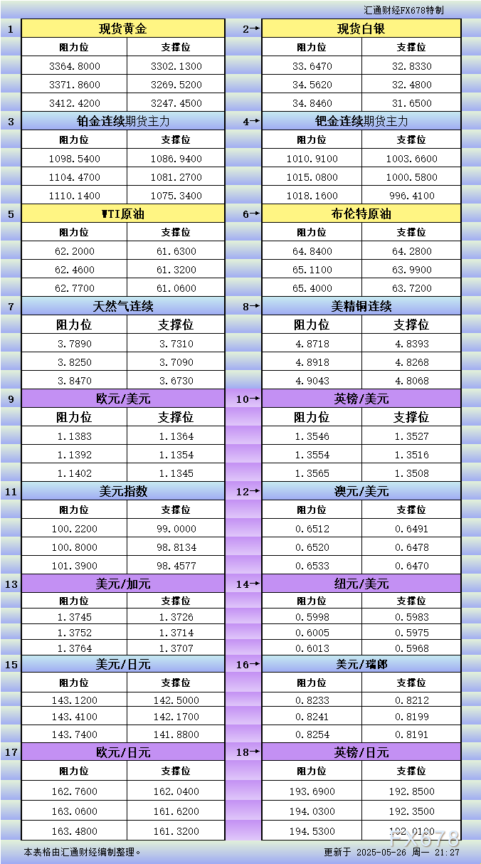 【XM官网】5月26日美市更新支撑阻力:18品种支撑阻力(金银铂钯原油天然气铜及十大货币对)(图1)