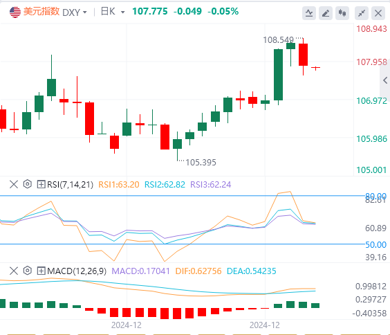 Platform Pertukaran Asing XM: Indeks dolar A.S. jatuh kembali dari paras tinggin