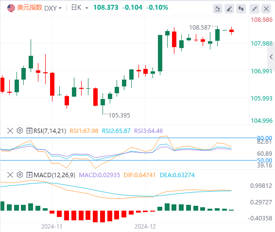 Analisis Pasaran Forex XM: Indeks dolar AS mengekalkan arah aliran menaik atau t