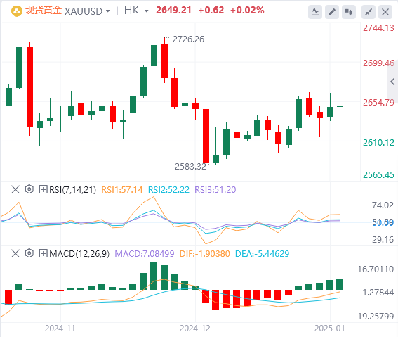 Analisis Emas XM: Kenaikan harga emas masih dalam pertahanan yang kukuh dan keun
