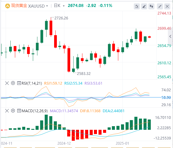 Analisis Emas Forex XM: Emas terus mengukuh pada tahap yang tinggi, dan rali nam