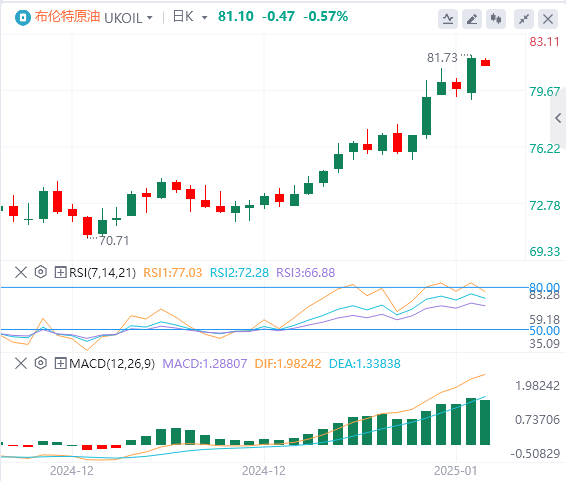 Analisis Minyak Mentah Forex XM: Harga minyak menembusi rintangan utama, adakah musim sejuk yang sejuk akan menambah ais pada kenaikan harga minyak?(图2)