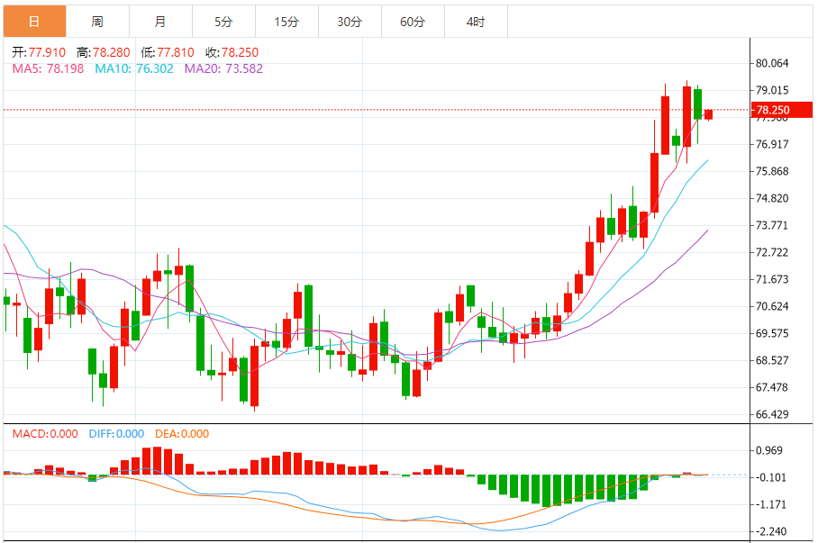Analisis Minyak Mentah Forex XM: Minyak mentah AS meningkat sedikit, gencatan se