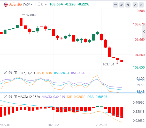 Analisis Forex XM: Data bukan pertanian adalah rendah sedikit, indeks dolar AS j